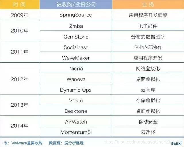 VMware并购的公司