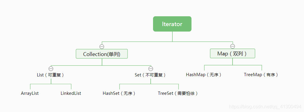 Java集合框架图(学习)_java集合学习结构图-CSDN博客