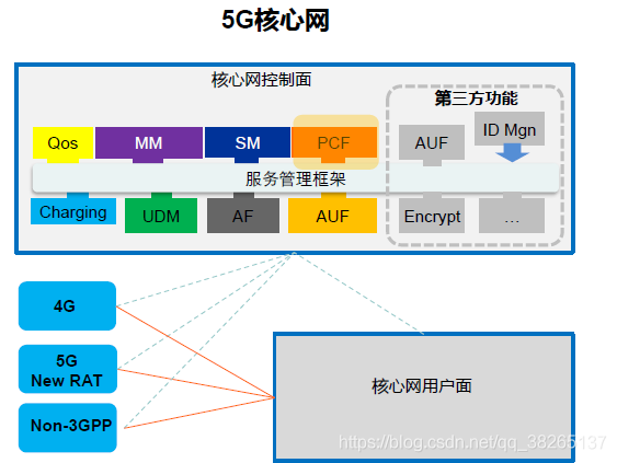 5g 3gpp網絡架構