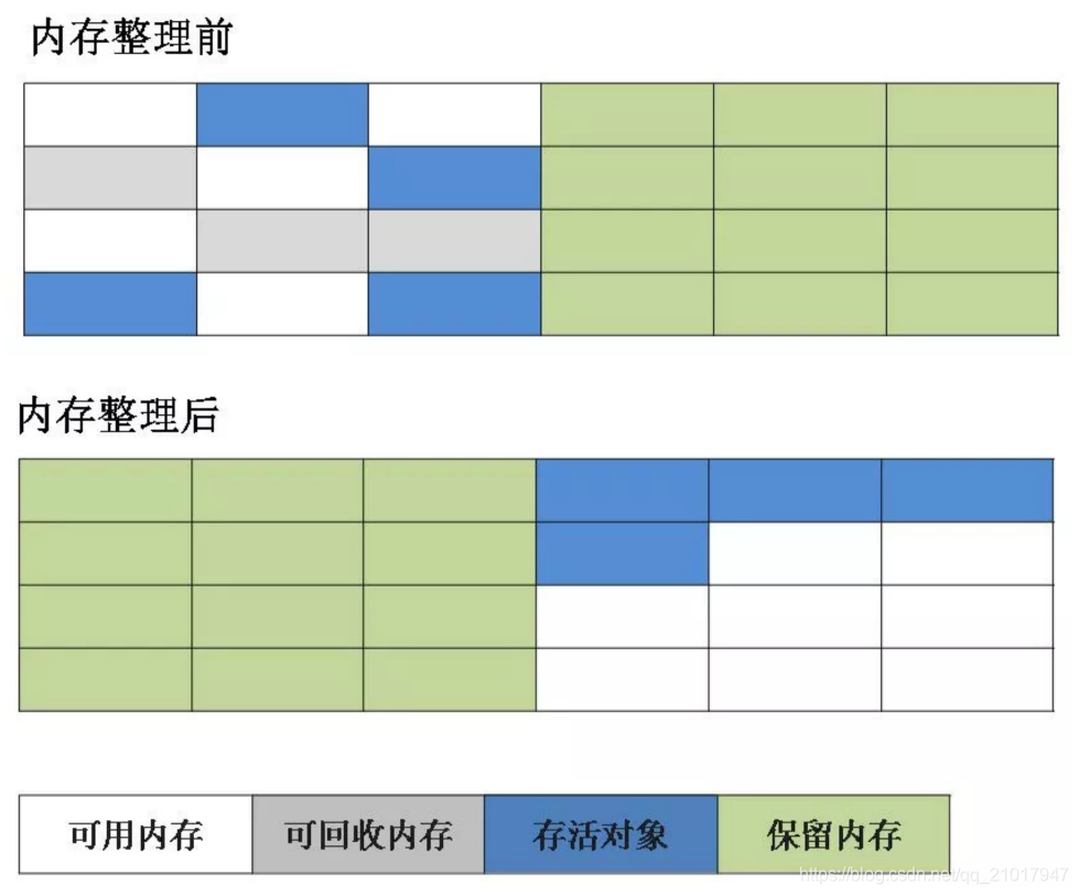 标记-复制算法图