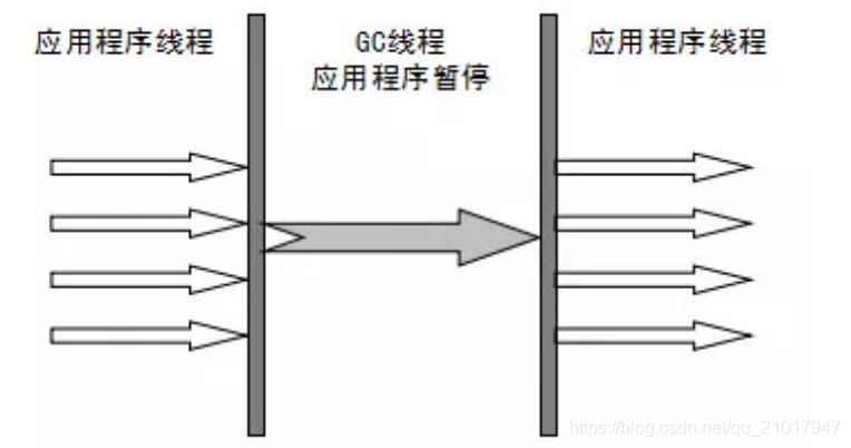 Serial GC 流程示意图