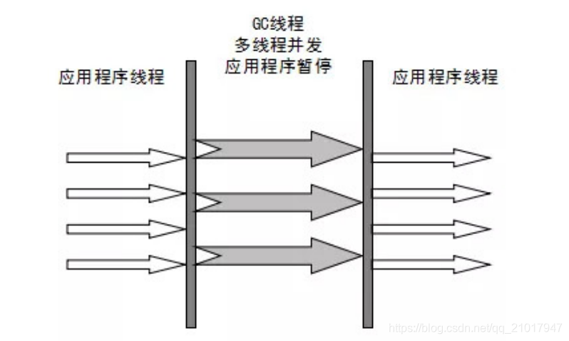 Parallel GC 流程示意图