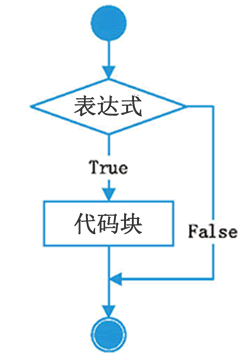 Python流程控制_if 表示式 1: if 表达式 2: 代码块 1 else: 代码块 2else: if 表达式 -CSDN博客