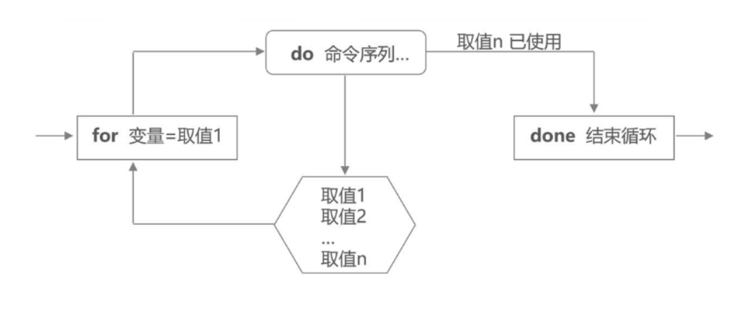 shell编程之 case和循环语句 for循环,while循环until循环语句的详解continue,break解释 shell函数与数组的使用方法
