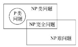 各问题之间的关系