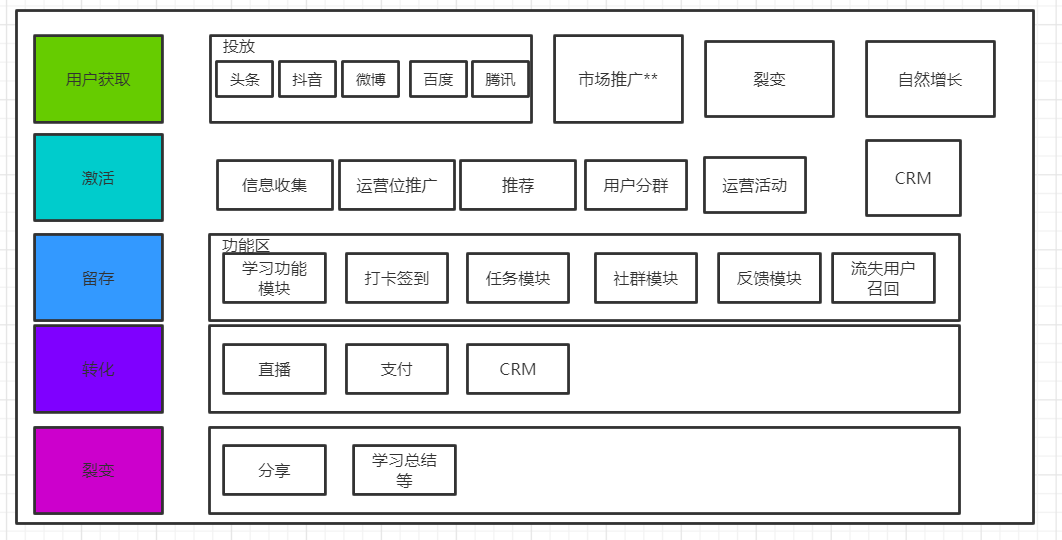 2 实践 基于用户增长模型下的app后端框架