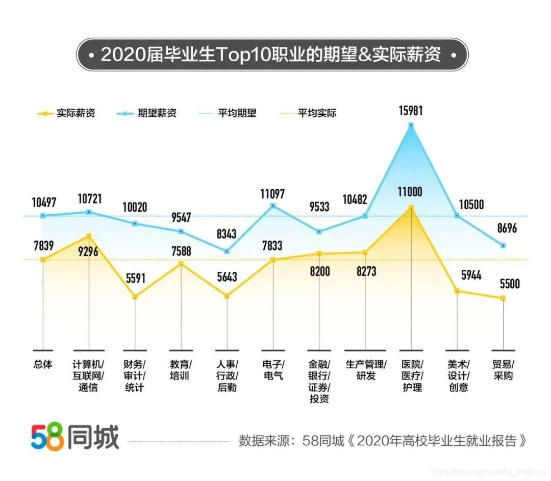 图片为58同城统计2020届毕业生前10职业的期望和实际薪资