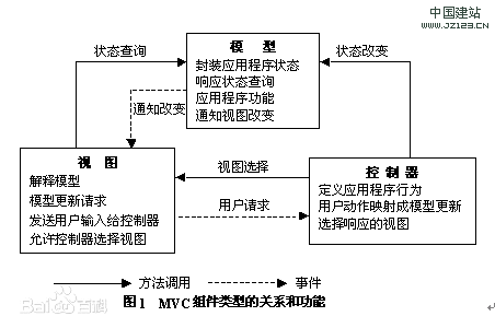 软件工程--MVC与MVP的区别