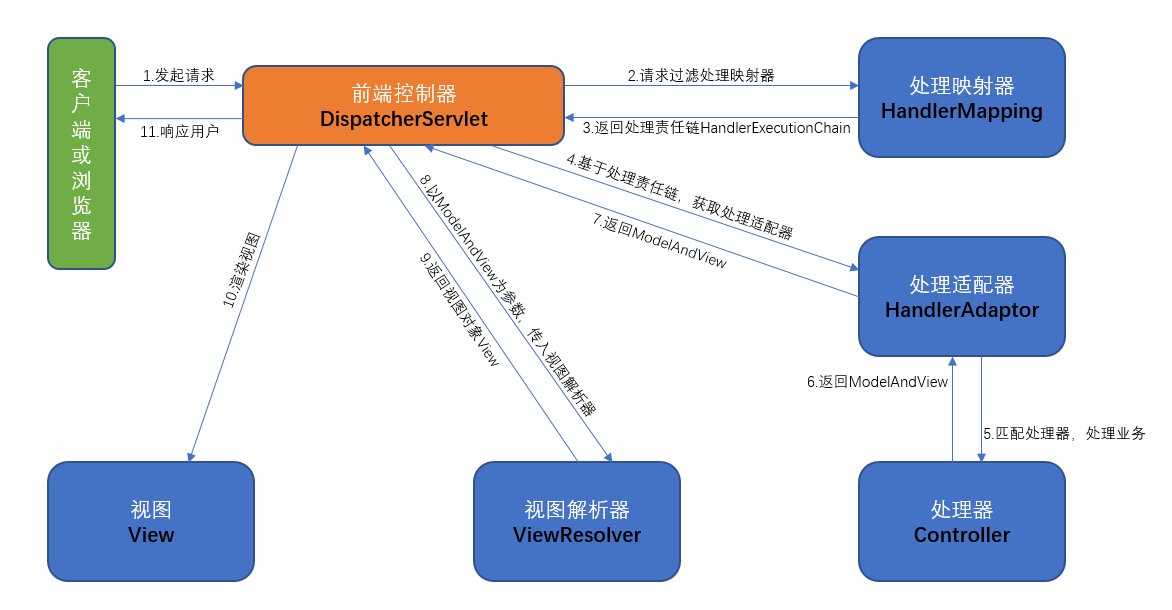 6-springmvc执行流程