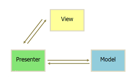 MVP框架模式图