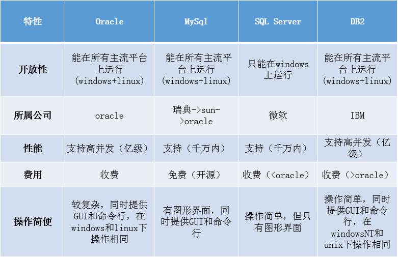 主流数据库对比，主流数据库性能、选型对比-CSDN博客