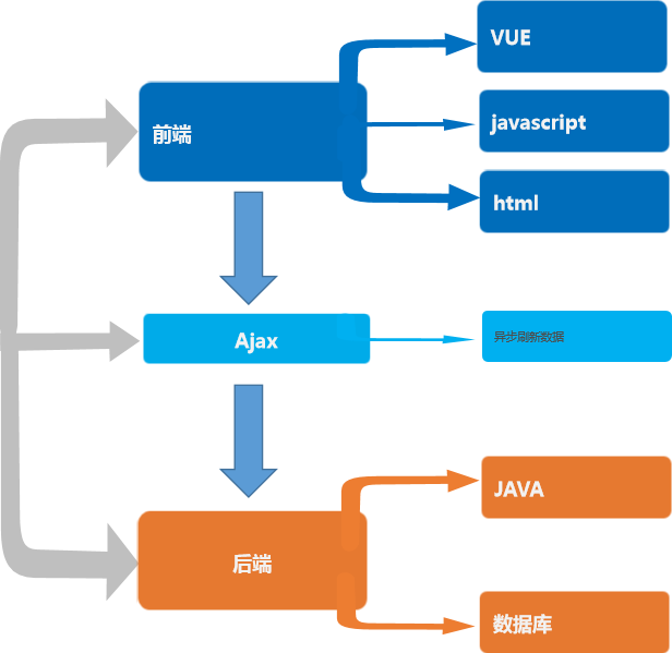 前後端分離框架實現流程