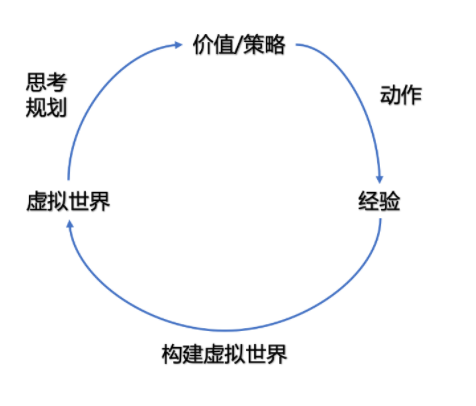 Model-Based方法流程图