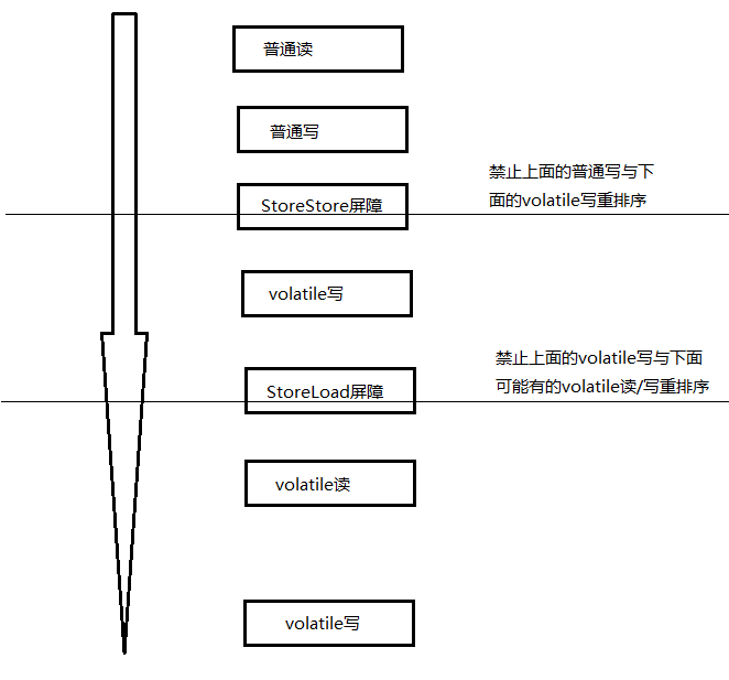 volatile写 如何插入内存屏障