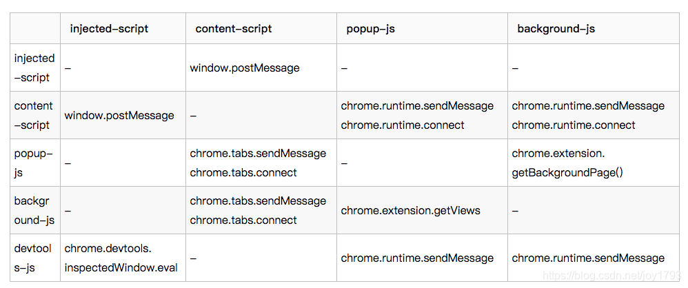 chrome扩展(插件)开发(四)content_script,background,popup,injected-script之间的消息通信 ...