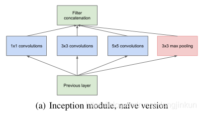 Inception 未经修改的