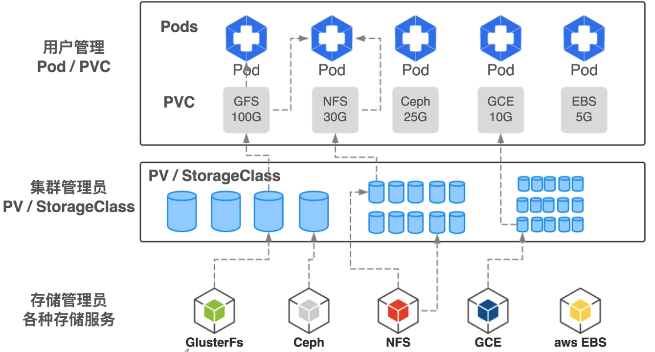第九课 kubernetes生产级实践 ingress nginx 共享存储和kubernetsapi