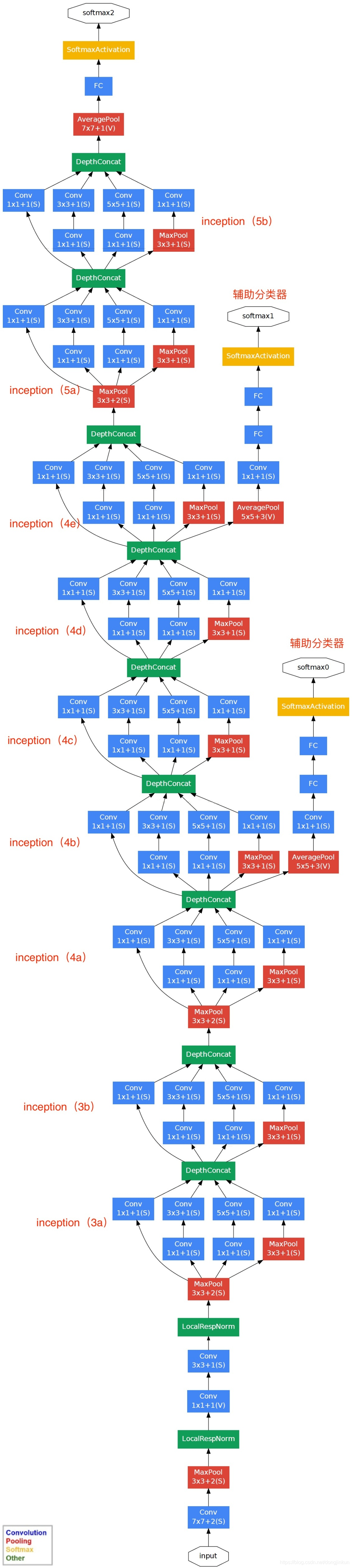 GoogLeNet网络结构