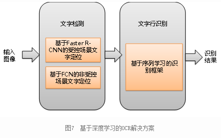 基于深度学习的ocr技术简介