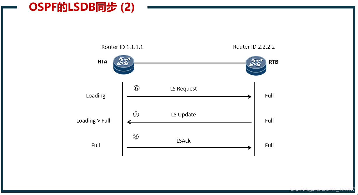 OSPF 邻居建立过程的七种状态(邻居状态机)