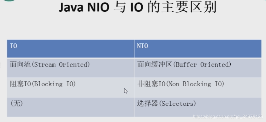javaNIO实战1----> java NIO的基本基本理论_java nio实战-CSDN博客