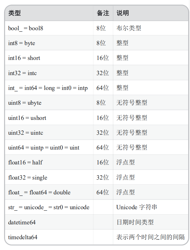 Numpy Types Numpy入门之数据类型及数组创建_dtype=np.float32-CSDN博客