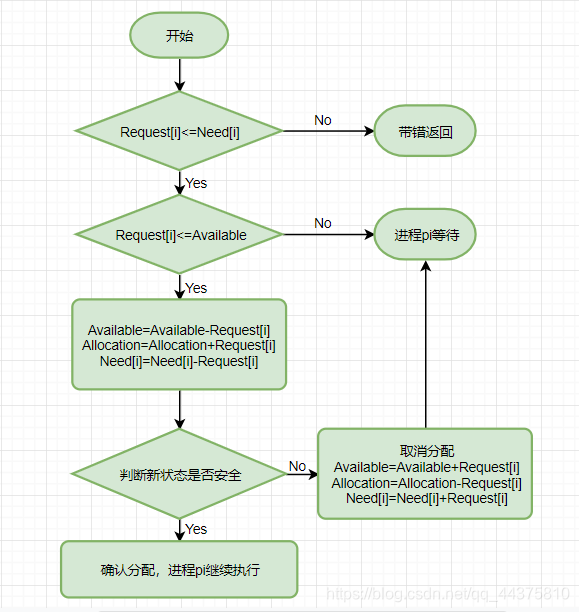 资源分配算法