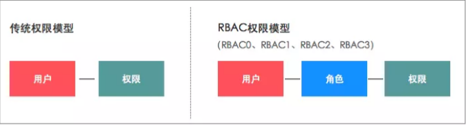 rbac权限管理设计案例_权限管理模板