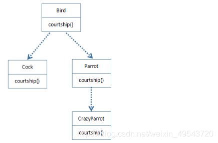 Java中实现多态的机制是什么-动力节点