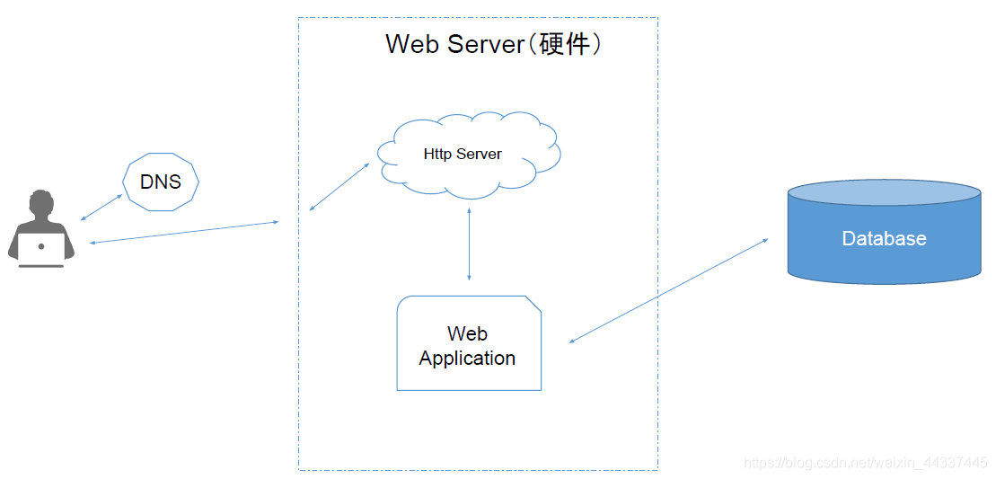 图解网站系统架构原理图_绘制该网站的逻辑体系结构图 说明数据处理流程-CSDN博客