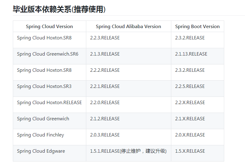 SpringCloud Alibaba 微服务架构版本说明