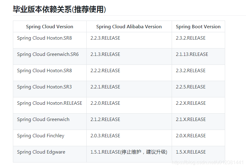 SpringCloud Alibaba 微服务架构版本说明