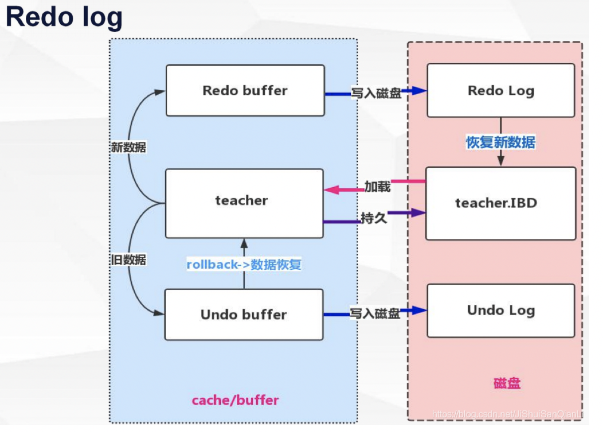 MySQL 主从同步机制 undo log redo log和bin log的区别