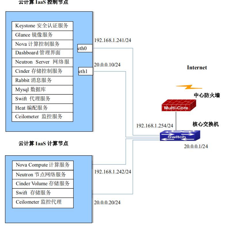 拓扑图如图所示，IP 地址规划如图所示。