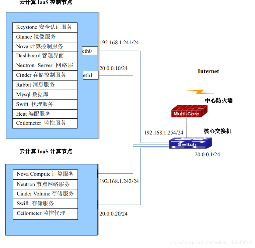 拓扑图如图所示，IP 地址规划如图所示。