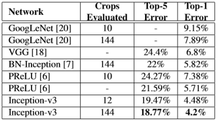 (Inceptionv3)Rethinking the Inception Architecture for Computer Vision