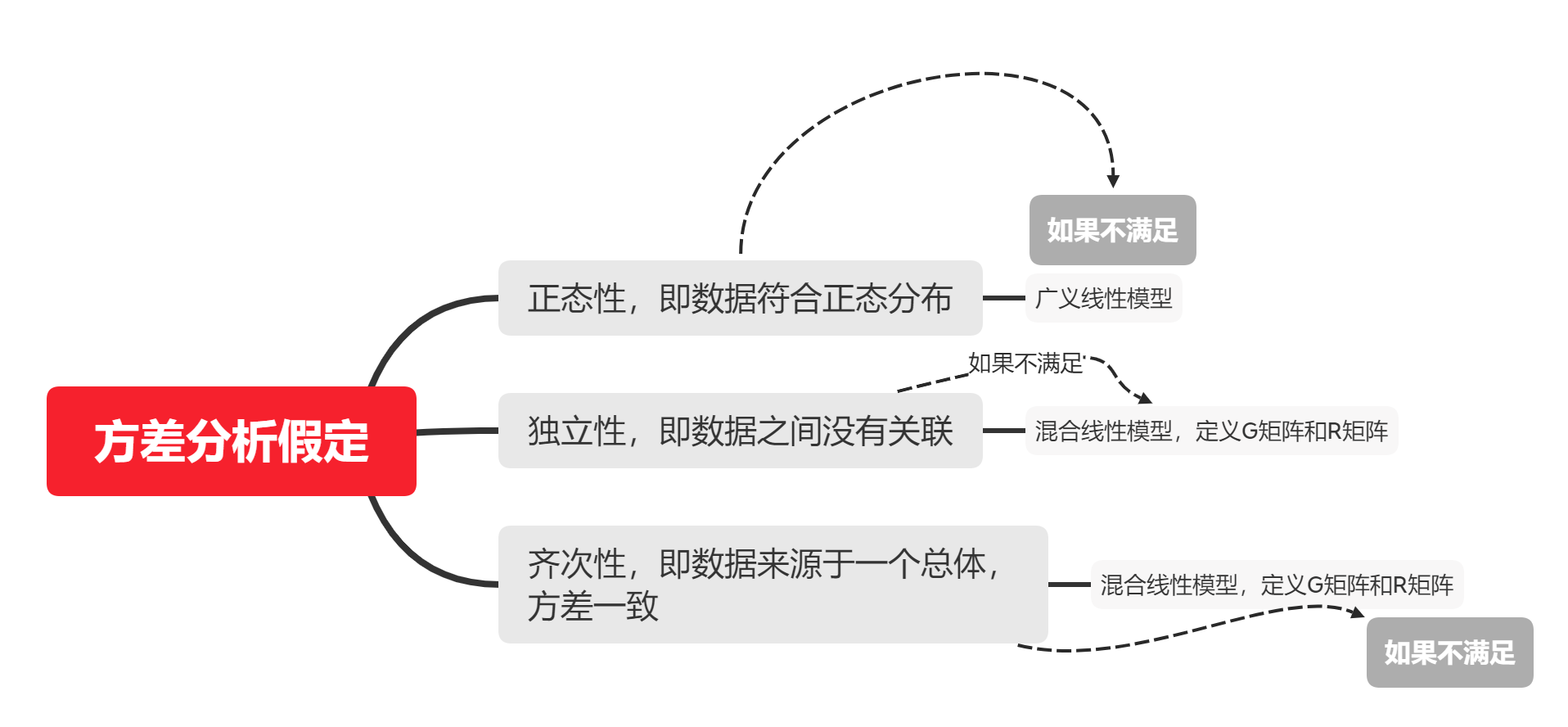 方差分析思维导图图片