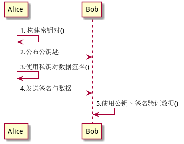 数字签名算法之RSA