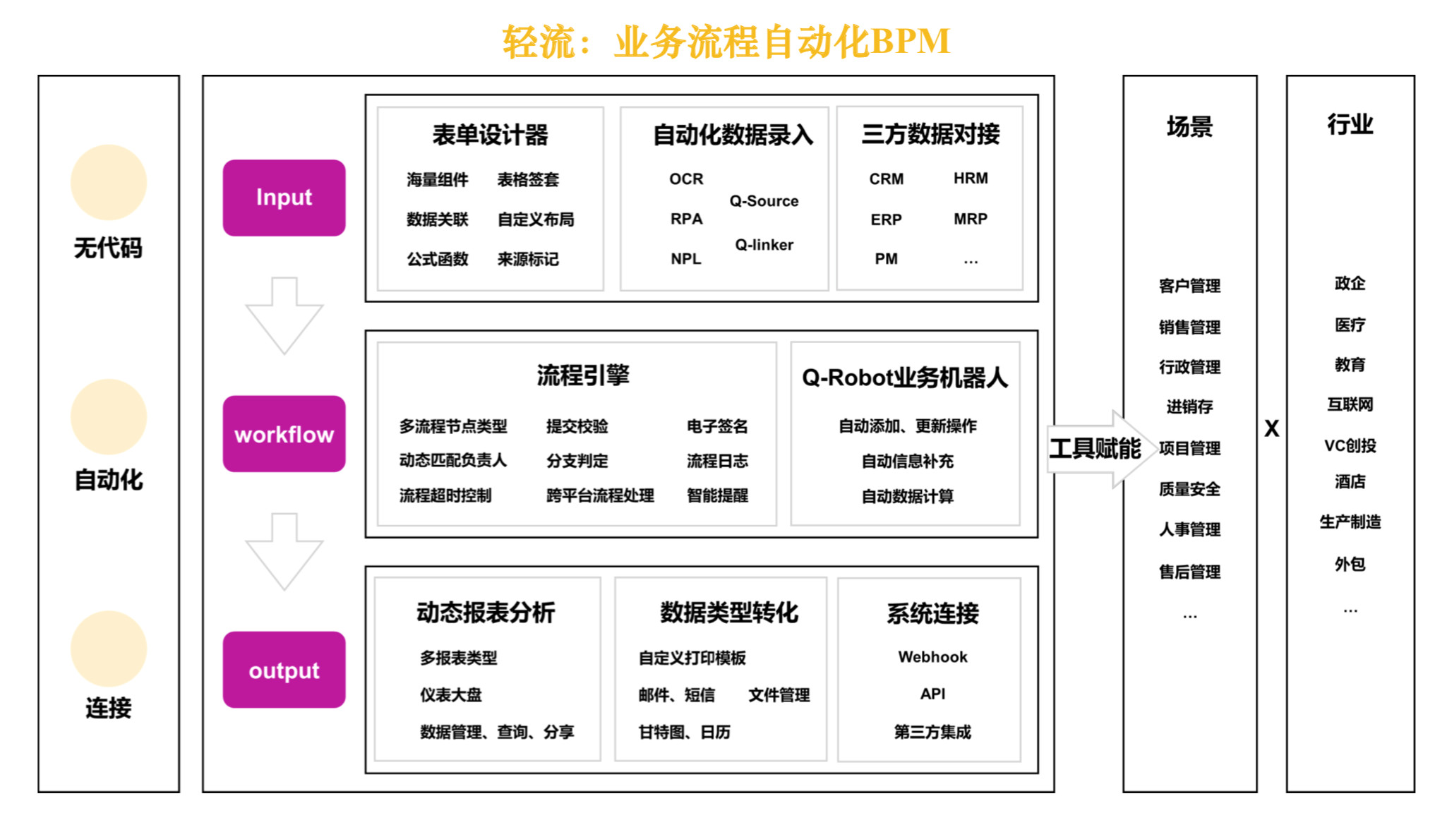 低代码：to B的“电商式”战场 | 什么值得投