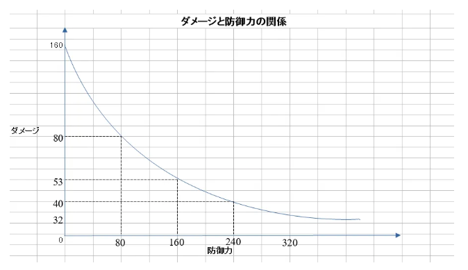 怪物猎人 数值系统分析 X Studying的专栏 Csdn博客