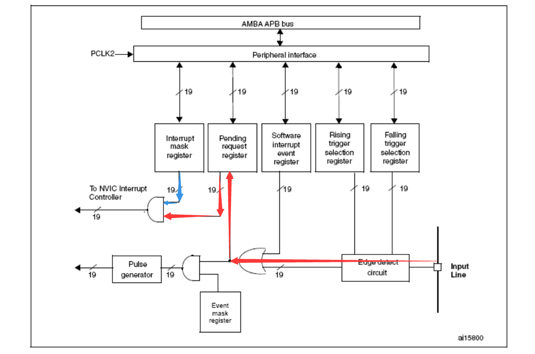 STM32外部中断触发