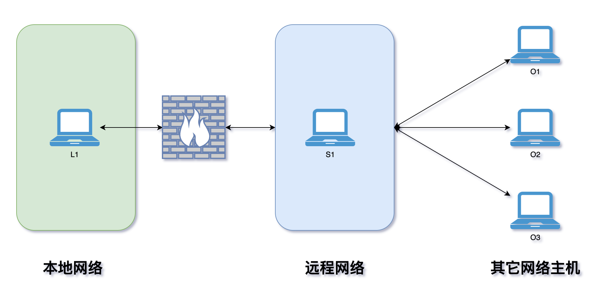 ssh远程端口转发打洞