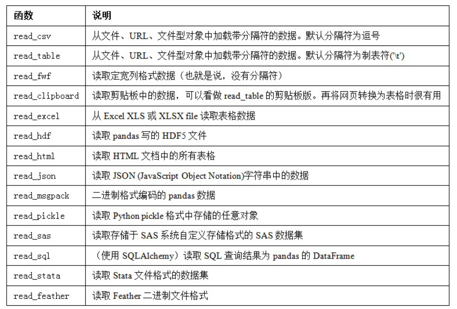第6章数据加载存储与文件格式
