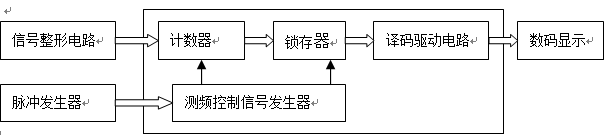 EDA数字频率计_FPGA的频率计数器「建议收藏」