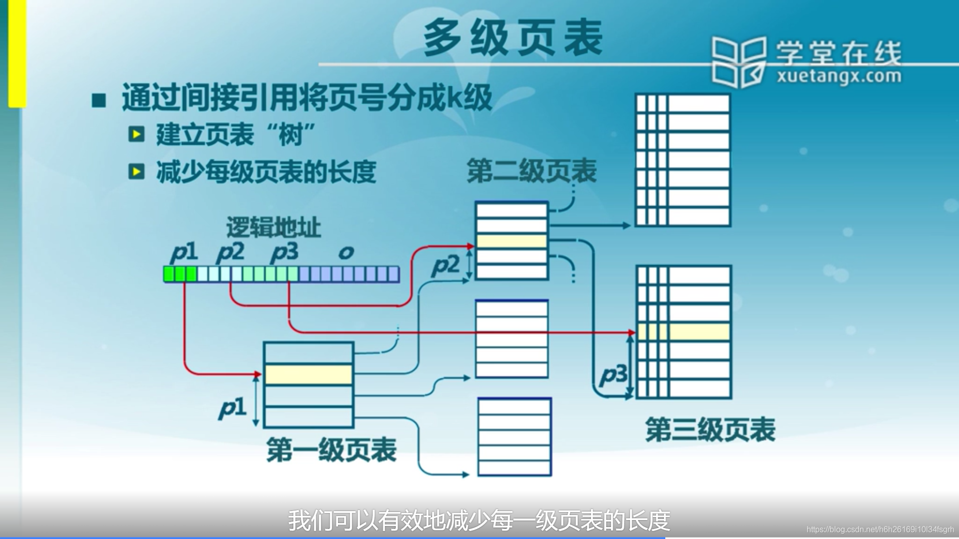 page table 改进之 多级页表_多级页表的最后一级-CSDN博客
