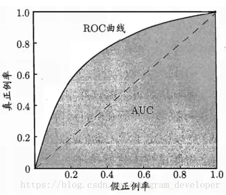 混淆矩阵、召回率、精确率、正确率、F1、真阳性率、假阳性率、ROC、AUC