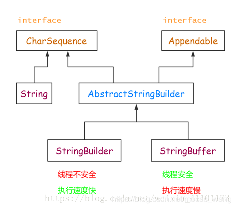 底层对string,stringbuffer和stringbuilder的理解_stringbuffer与stringbuilder的底层 ...