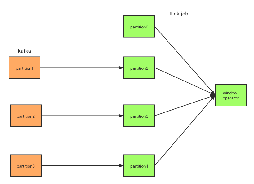 flink watermark处理细节-StatusWatermarkValve代码分析