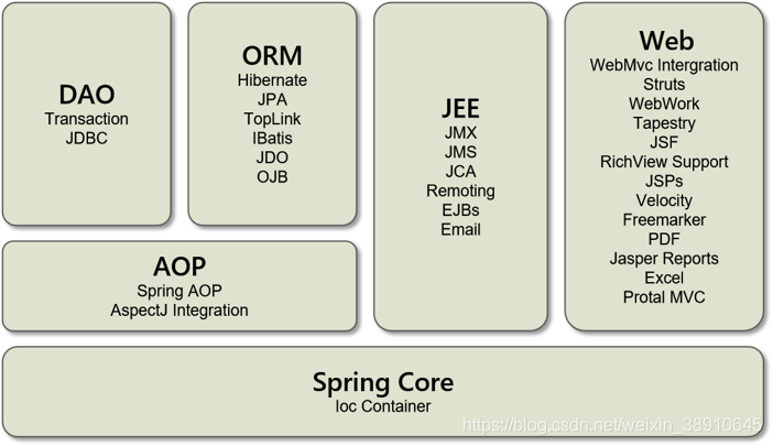 Spring简介及历史_spring发展历史-CSDN博客