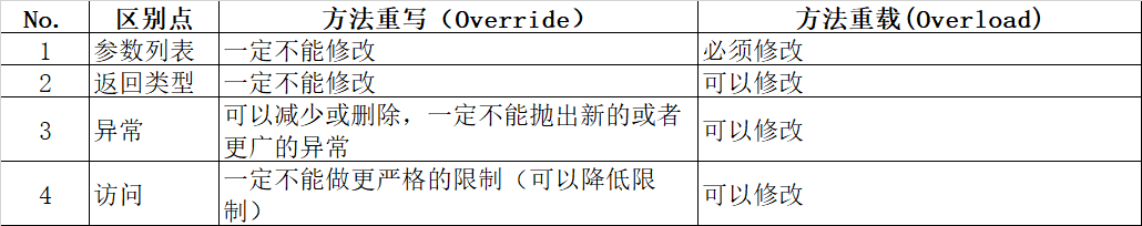 重寫與過載